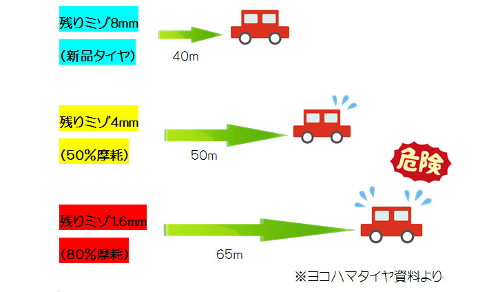 雨に強いウェットグリップタイヤ